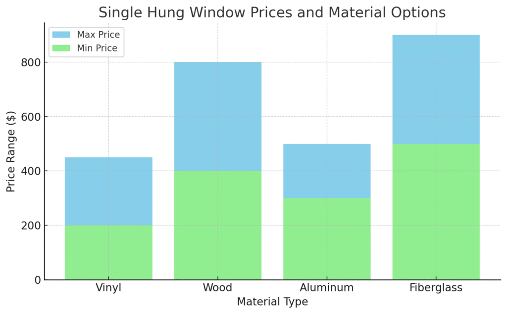 Single Hung Window Prices and Material Options